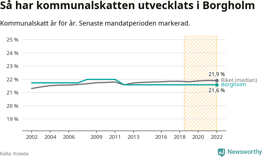 Graf: Kommunalskatt i Borgholms kommun